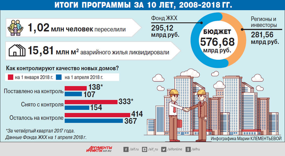 Итоги расселения за 10 лет